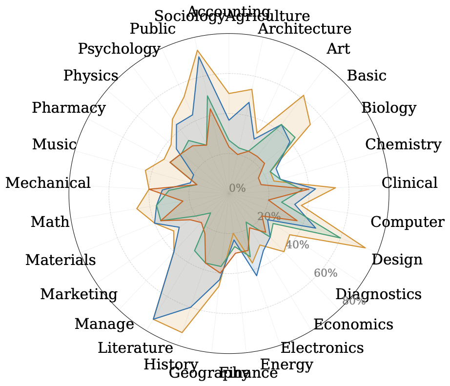 MMMU subcategory radar