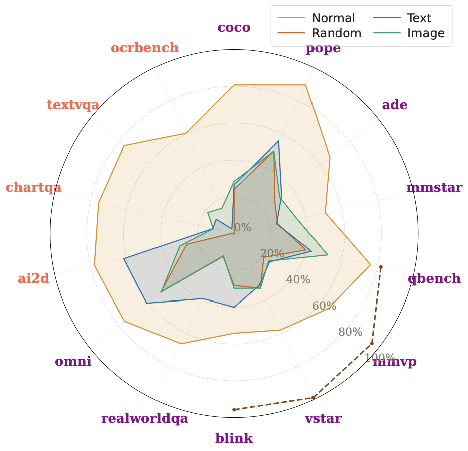 Spatial and OCR radar plot