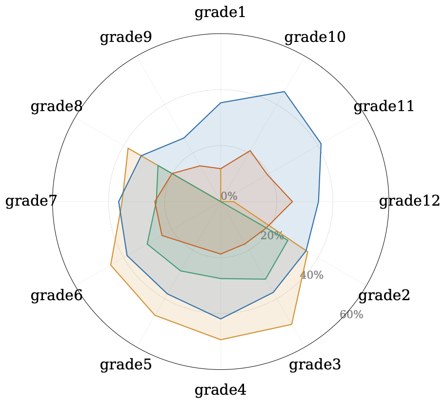 ScienceQA subcategory radar